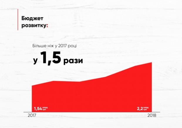 Бюджет Днепропетровщины 2018 почти в полтора раза превысит 2017