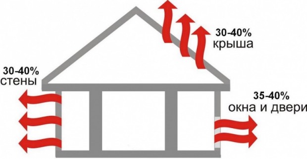 Чем утеплить дом или квартиру, чтобы снизить расходы на отопление