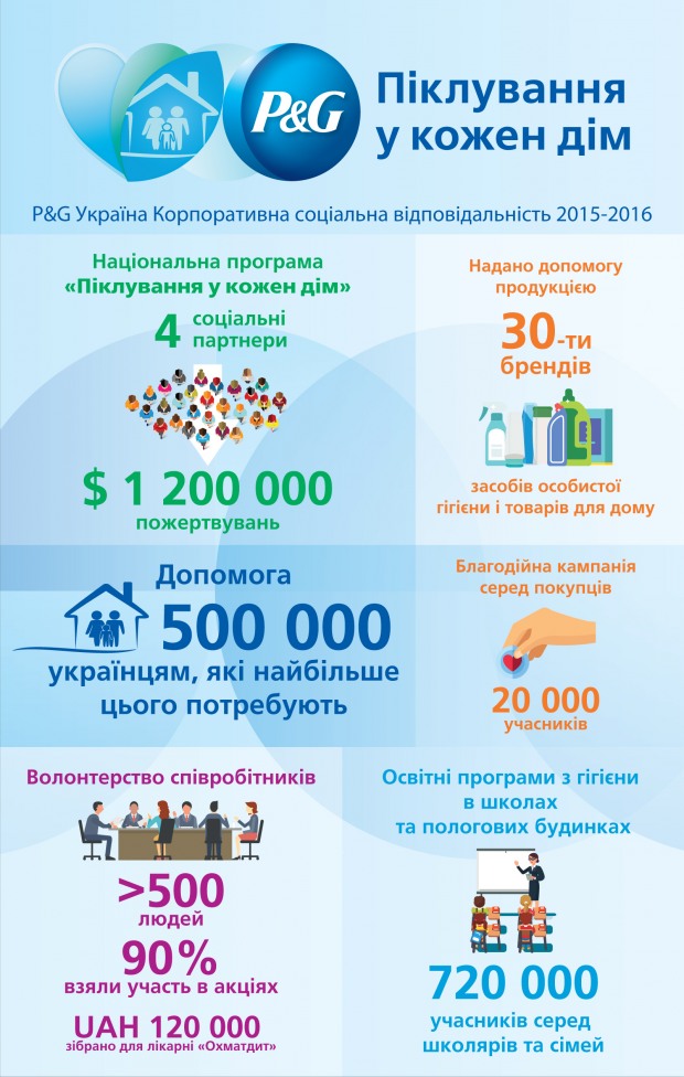 P&G представила результаты работы программы «Забота в каждый дом» в Украине