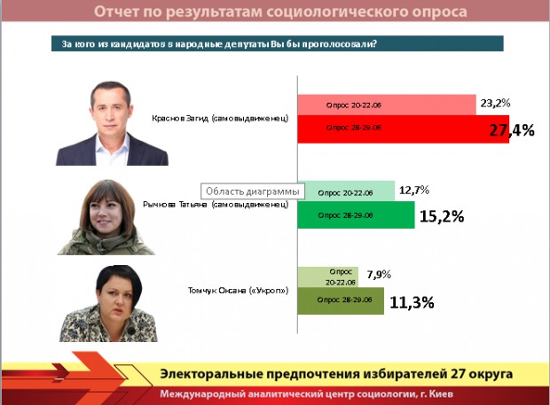 Загид Геннадьевич Краснов увеличил отрыв от конкурентов на 27-м округе