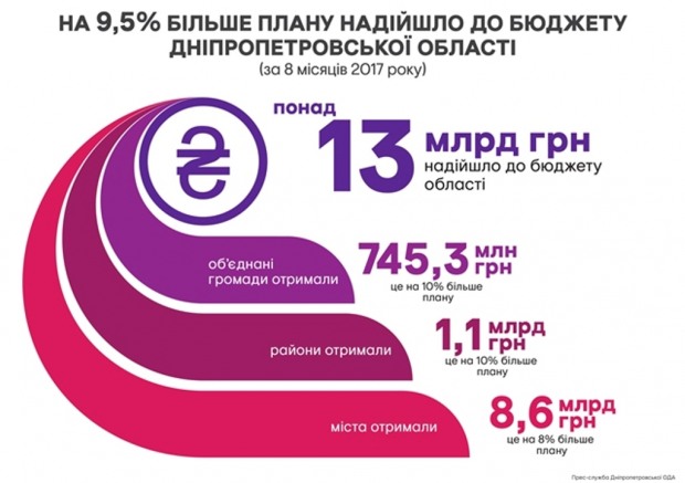 За восемь месяцев в бюджет Днепропетровской области поступило на 1 млрд больше, чем рассчитывали