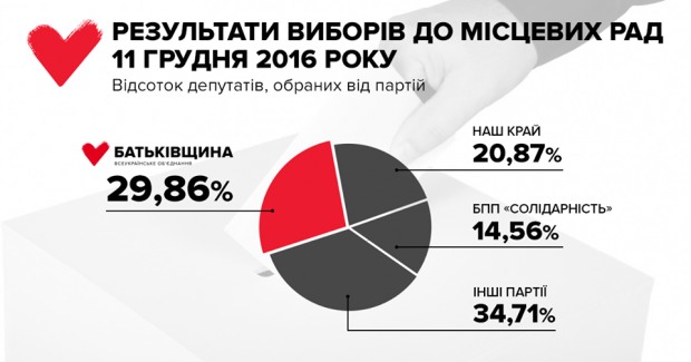 Юлія Тимошенко: «Батьківщина» лідирує на виборах в об’єднаних громадах із 32% серед кандидатів від партій