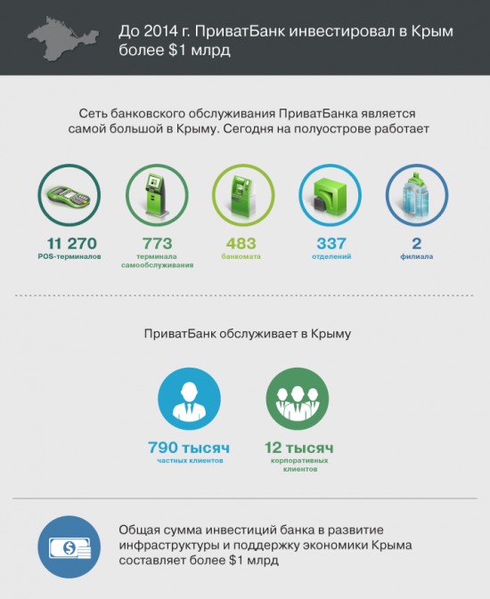 ПриватБанк инвестировал в Крым более 1 млрд долларов