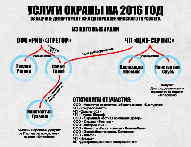 Департамент ЖКХ Днепродзержинского горсовета отклонил от участия в тендере сразу 12 предприятий