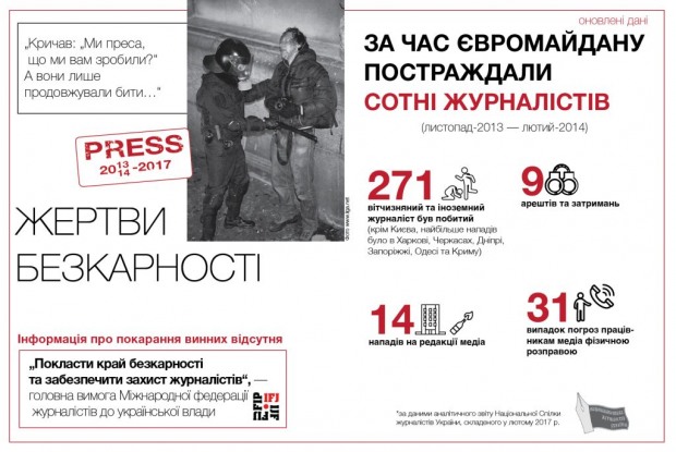За избиение сотен журналистов во времена Евромайдана виновных так и не наказали