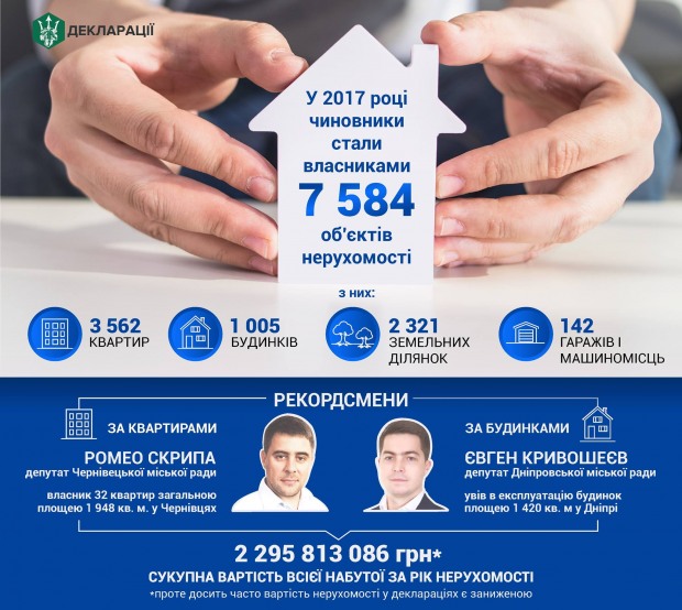 Сын экс-начальницы КП «Днепропетровское межгородское БТИ» установил рекорд по дому