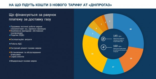 Як будуть розподілені кошти з нового тарифу АТ “Дніпрогаз”