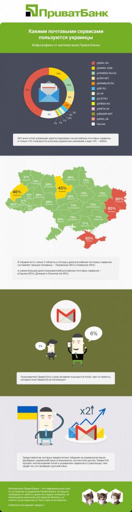 Математики ПриватБанка рассказали, какой электронной почтой пользуются украинцы