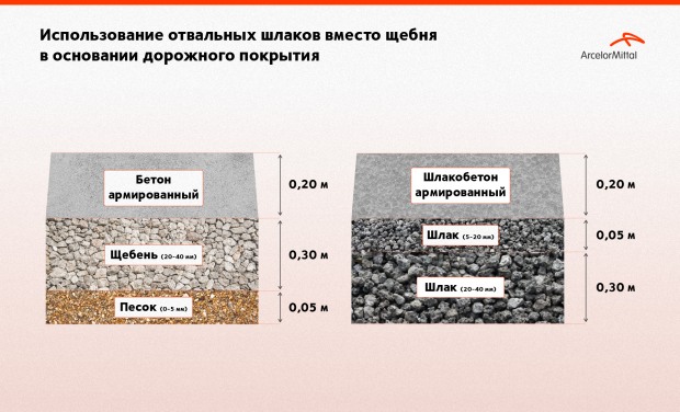 АрселорМиттал Кривой Рог предлагает строить бетонные дороги в Украине с использованием отходов  метпроизводства