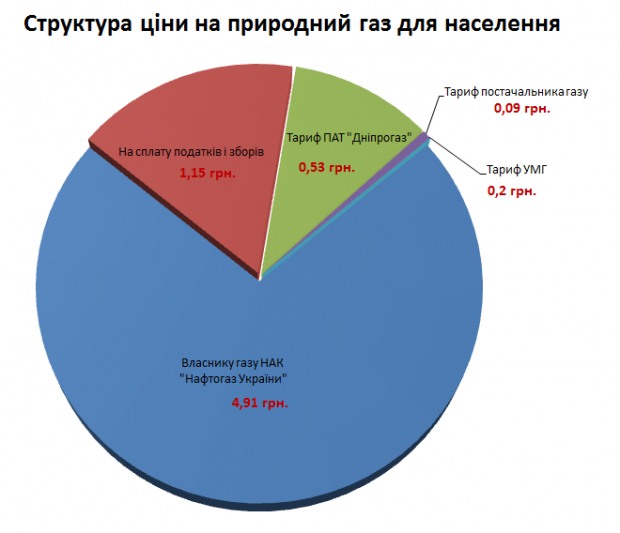 Новая цена газа не дает возможности для улучшения качества услуг потребителям Днепропетровска