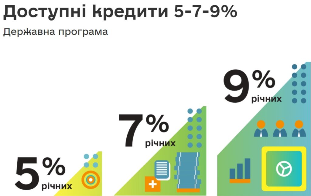 Кабмін схвалив зміни до держпрограми «Доступні кредити 5-7-9%»