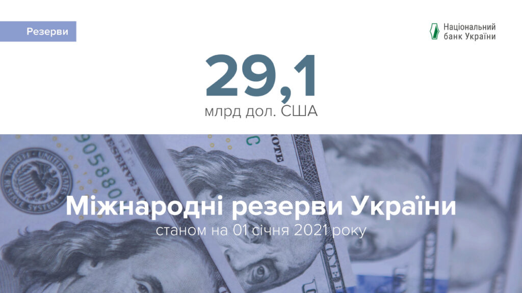 Не дивлячись на пандемію, в Україні рекордні за останні вісім років міжнародні резерви