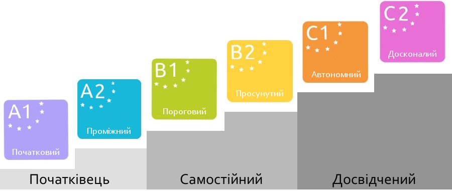 рівні володіння мовою