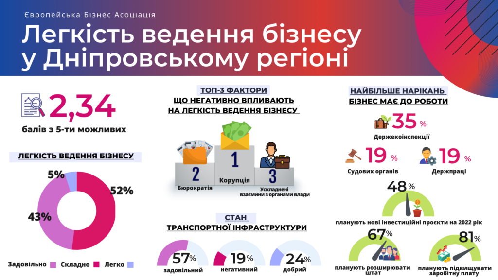 Стан інфраструктури покращився, а оцінка бізнес-клімату – ні, – результати опитування  у Дніпровському регіоні