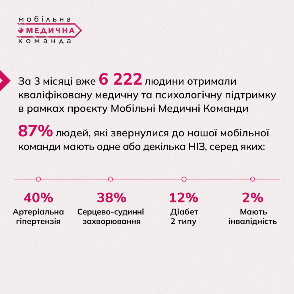 Медичні команди “Діємо для здоров’я”: як мобільна медицина підтримує здоров’я українців під час війни