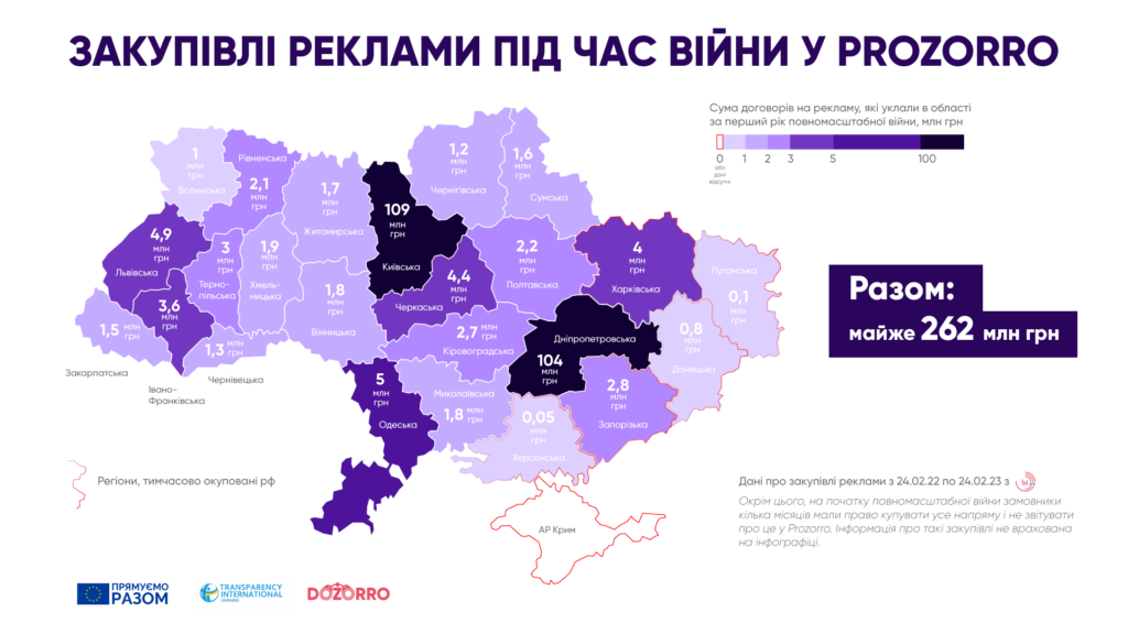 Найбільше на закупівлю рекламних послуг витрачають на Дніпропетровщині