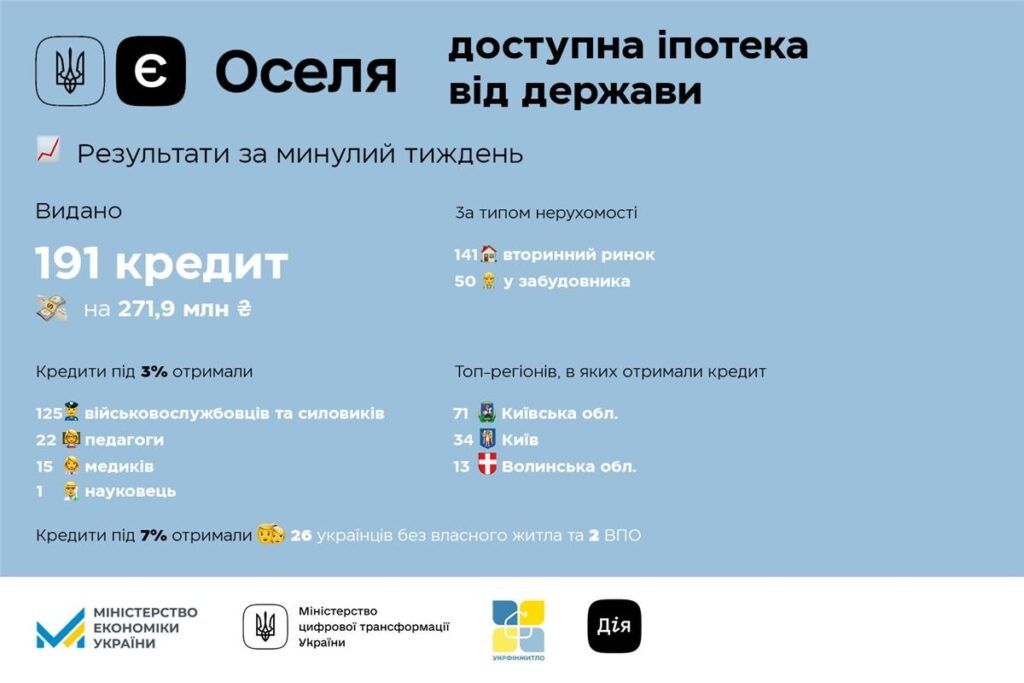 Понад 3000 українських родин отримали пільгові кредити на придбання житла