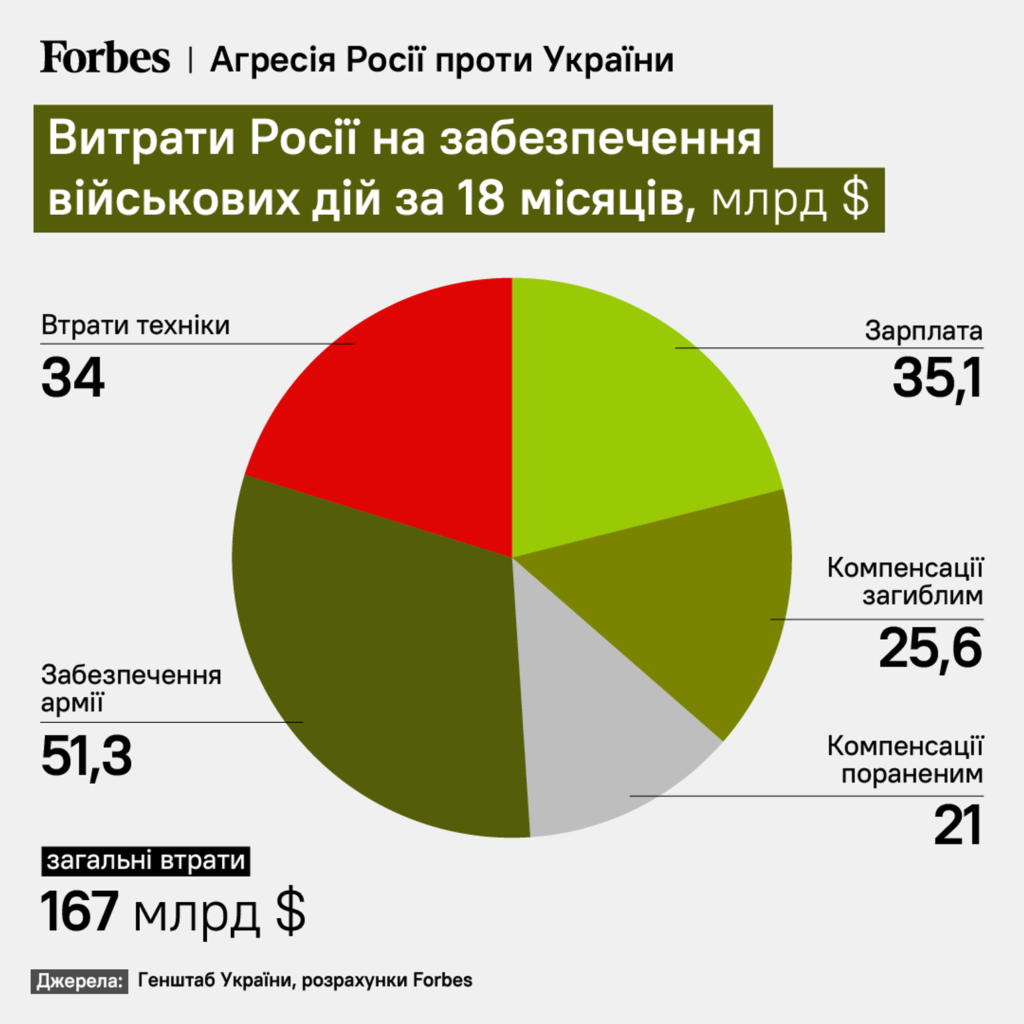 росія витратила на війну проти України понад 167 млрд доларів — Forbes