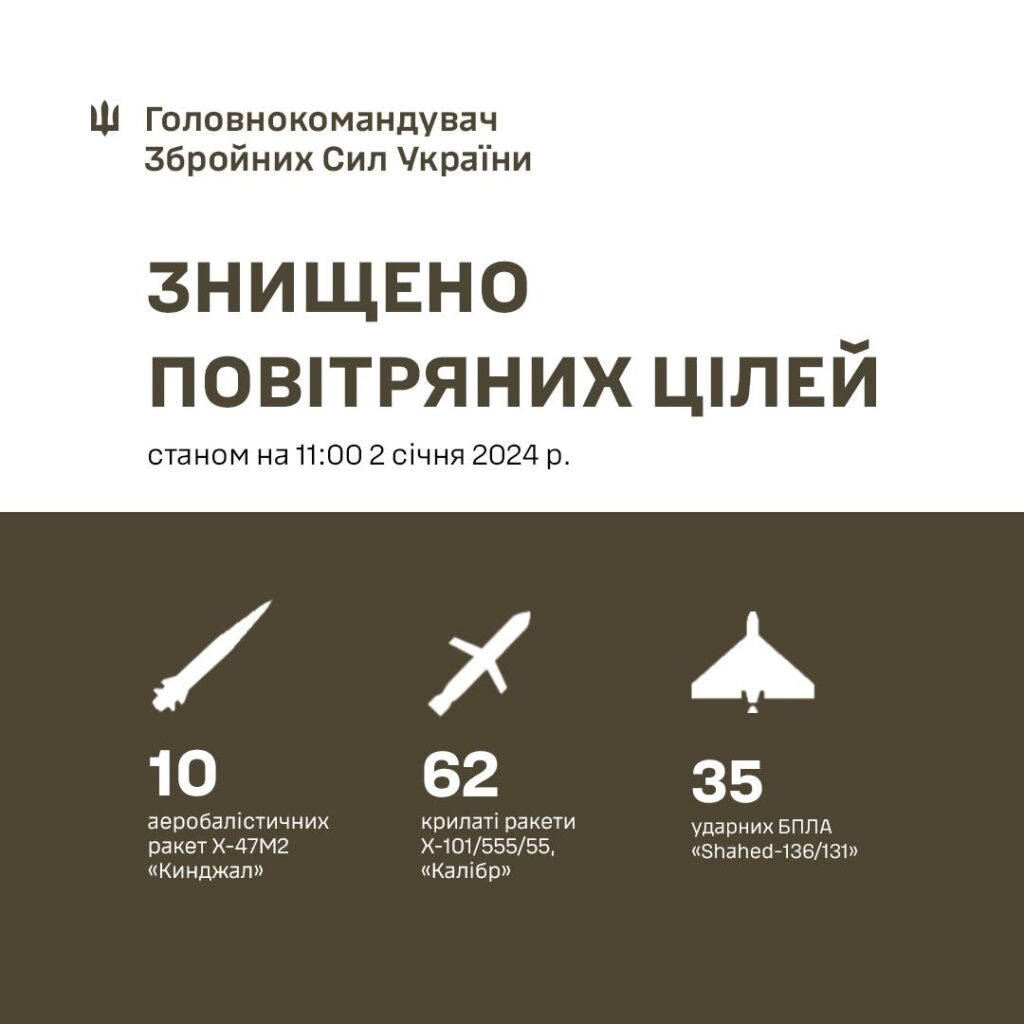 Українські ППО 2 січня збили 62 з 70 крилатих ракет та усі випущені “Кинджали”