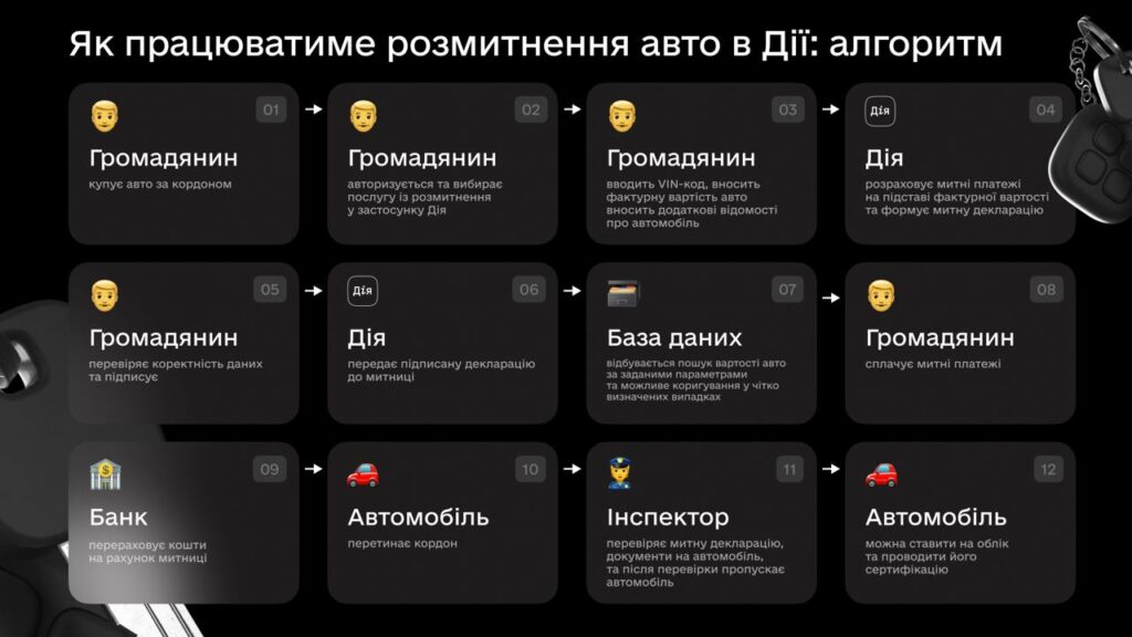 Нове розмитнення автомобілів – через Дію